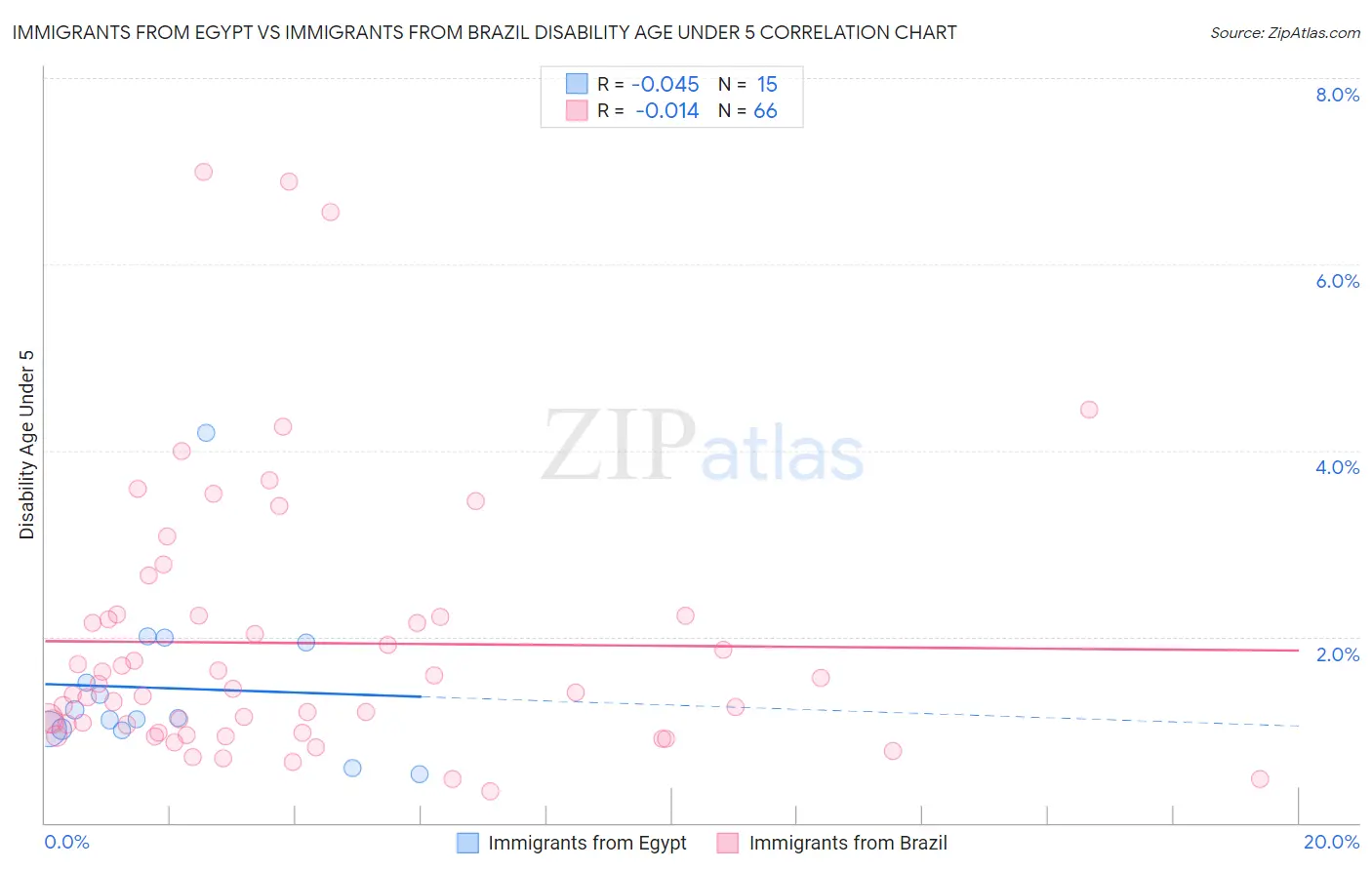 Immigrants from Egypt vs Immigrants from Brazil Disability Age Under 5