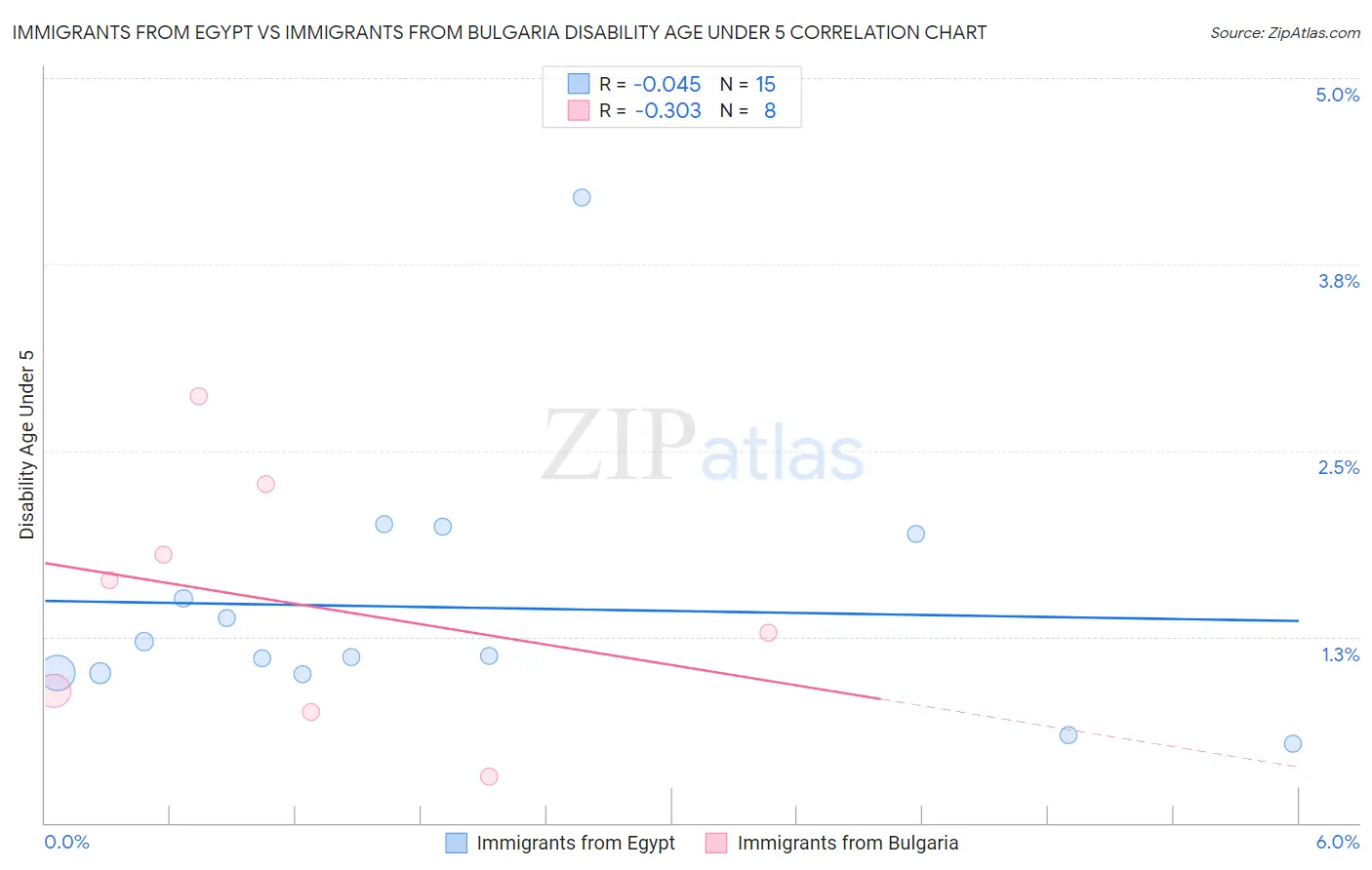 Immigrants from Egypt vs Immigrants from Bulgaria Disability Age Under 5