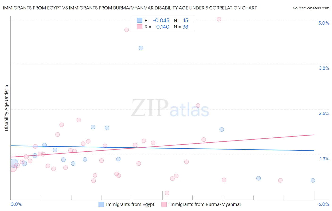 Immigrants from Egypt vs Immigrants from Burma/Myanmar Disability Age Under 5