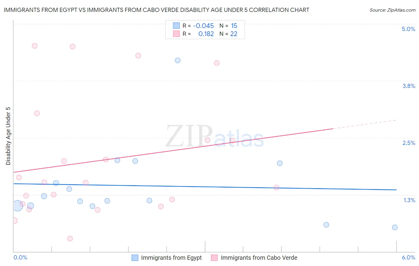 Immigrants from Egypt vs Immigrants from Cabo Verde Disability Age Under 5