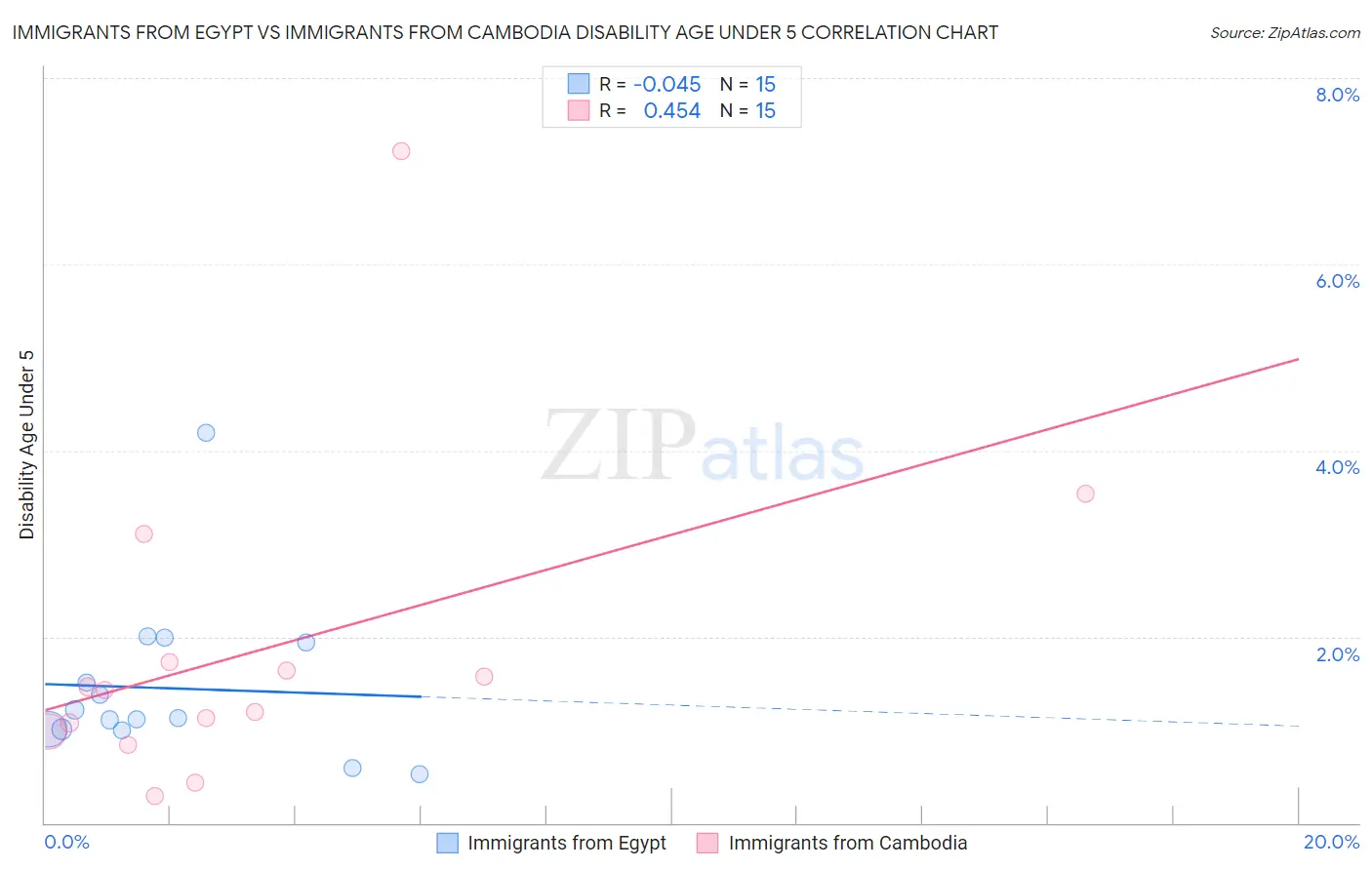 Immigrants from Egypt vs Immigrants from Cambodia Disability Age Under 5