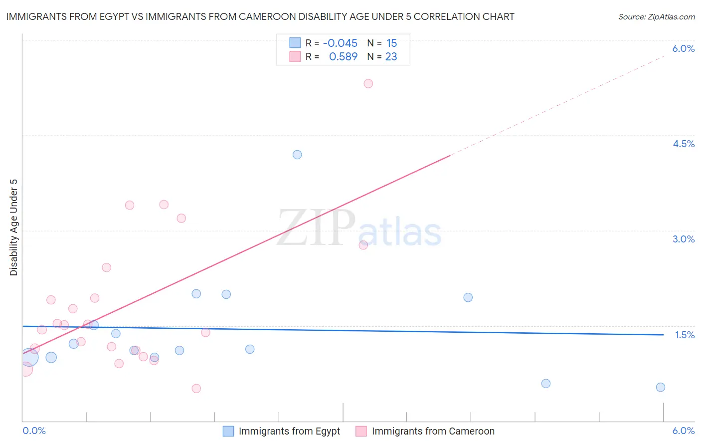 Immigrants from Egypt vs Immigrants from Cameroon Disability Age Under 5
