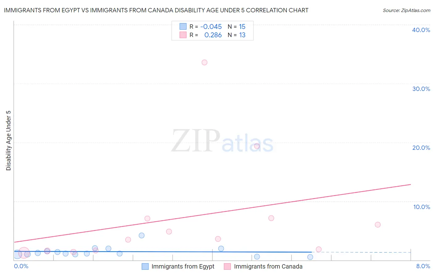 Immigrants from Egypt vs Immigrants from Canada Disability Age Under 5