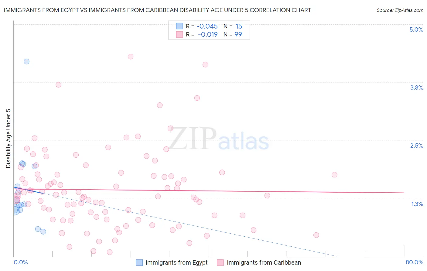 Immigrants from Egypt vs Immigrants from Caribbean Disability Age Under 5