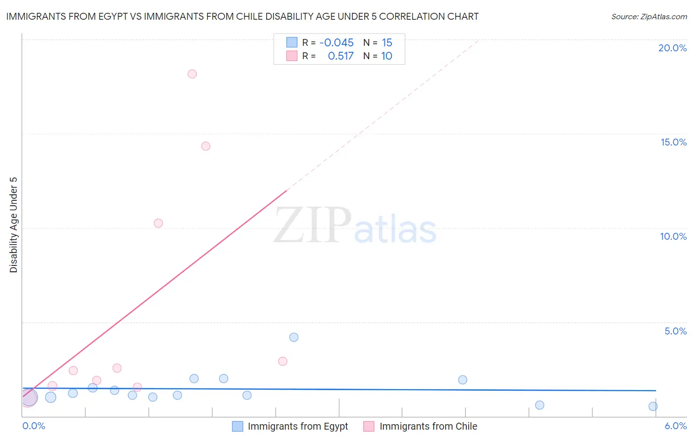 Immigrants from Egypt vs Immigrants from Chile Disability Age Under 5