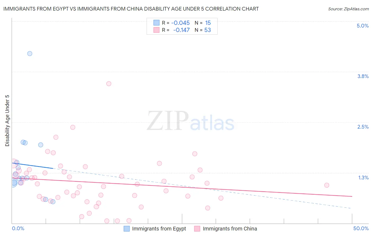 Immigrants from Egypt vs Immigrants from China Disability Age Under 5