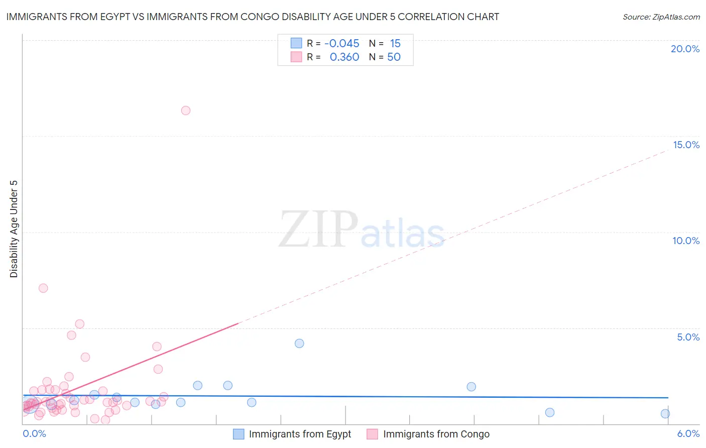Immigrants from Egypt vs Immigrants from Congo Disability Age Under 5