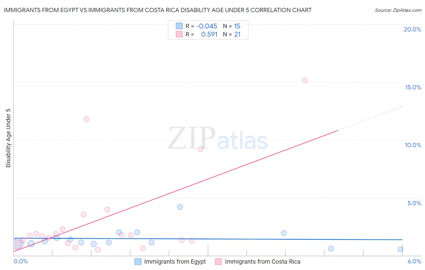 Immigrants from Egypt vs Immigrants from Costa Rica Disability Age Under 5