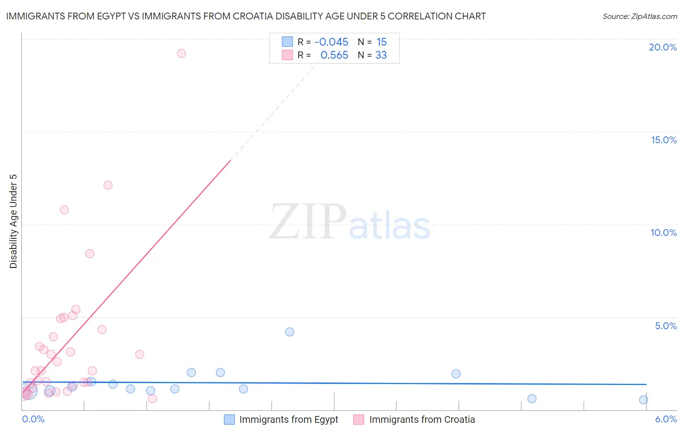Immigrants from Egypt vs Immigrants from Croatia Disability Age Under 5