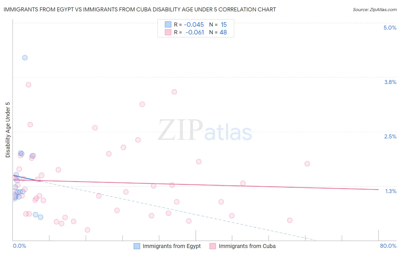 Immigrants from Egypt vs Immigrants from Cuba Disability Age Under 5