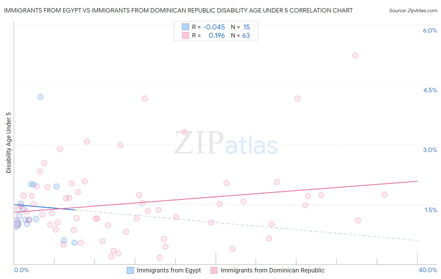 Immigrants from Egypt vs Immigrants from Dominican Republic Disability Age Under 5