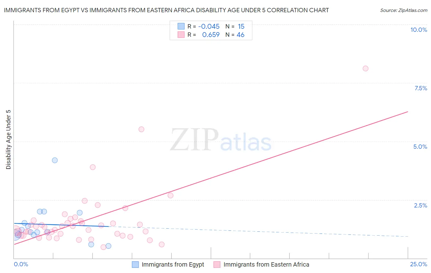 Immigrants from Egypt vs Immigrants from Eastern Africa Disability Age Under 5