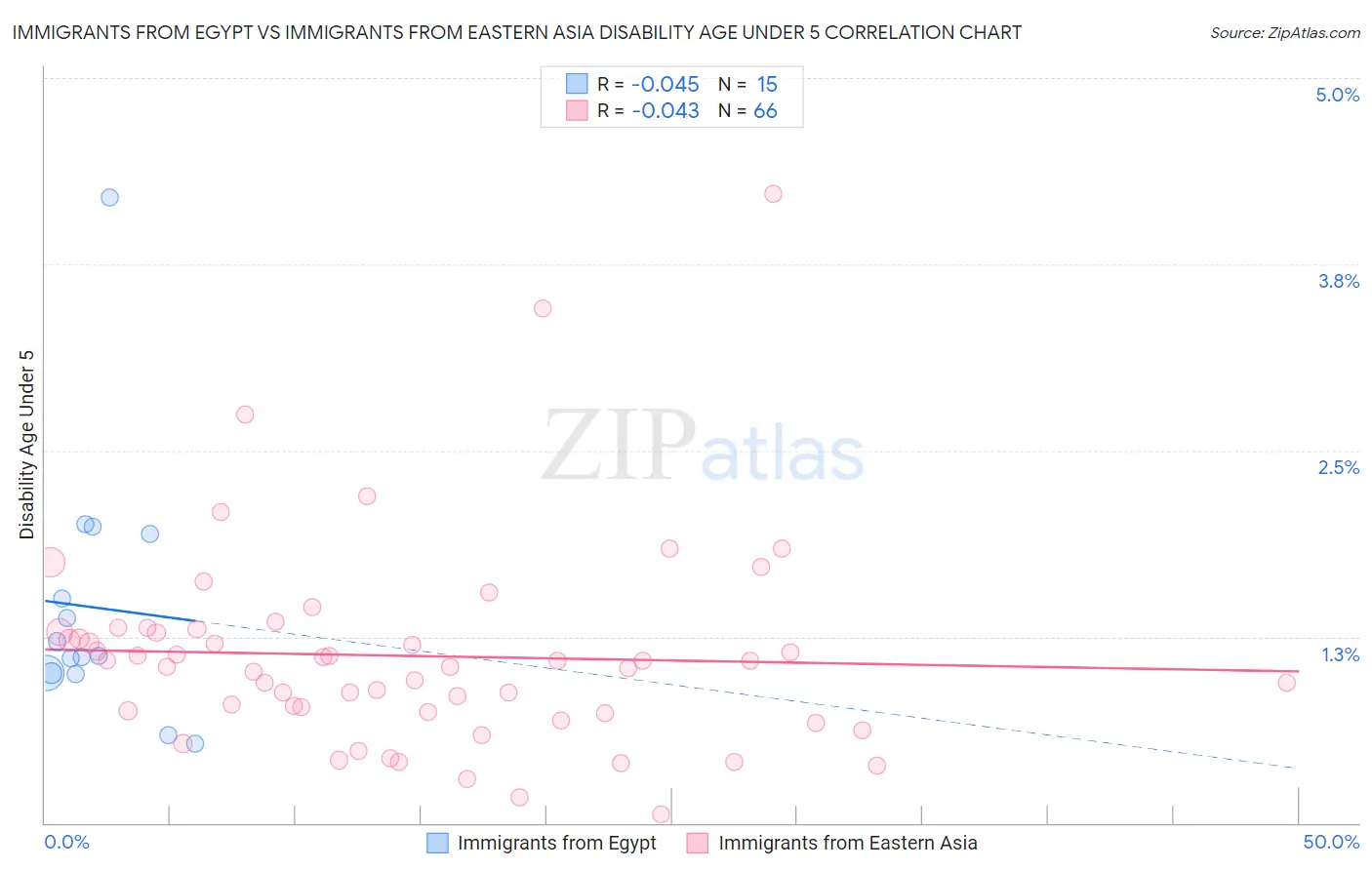 Immigrants from Egypt vs Immigrants from Eastern Asia Disability Age Under 5