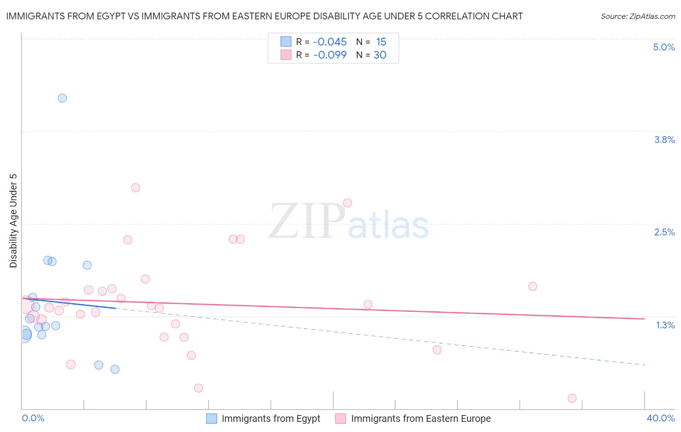 Immigrants from Egypt vs Immigrants from Eastern Europe Disability Age Under 5