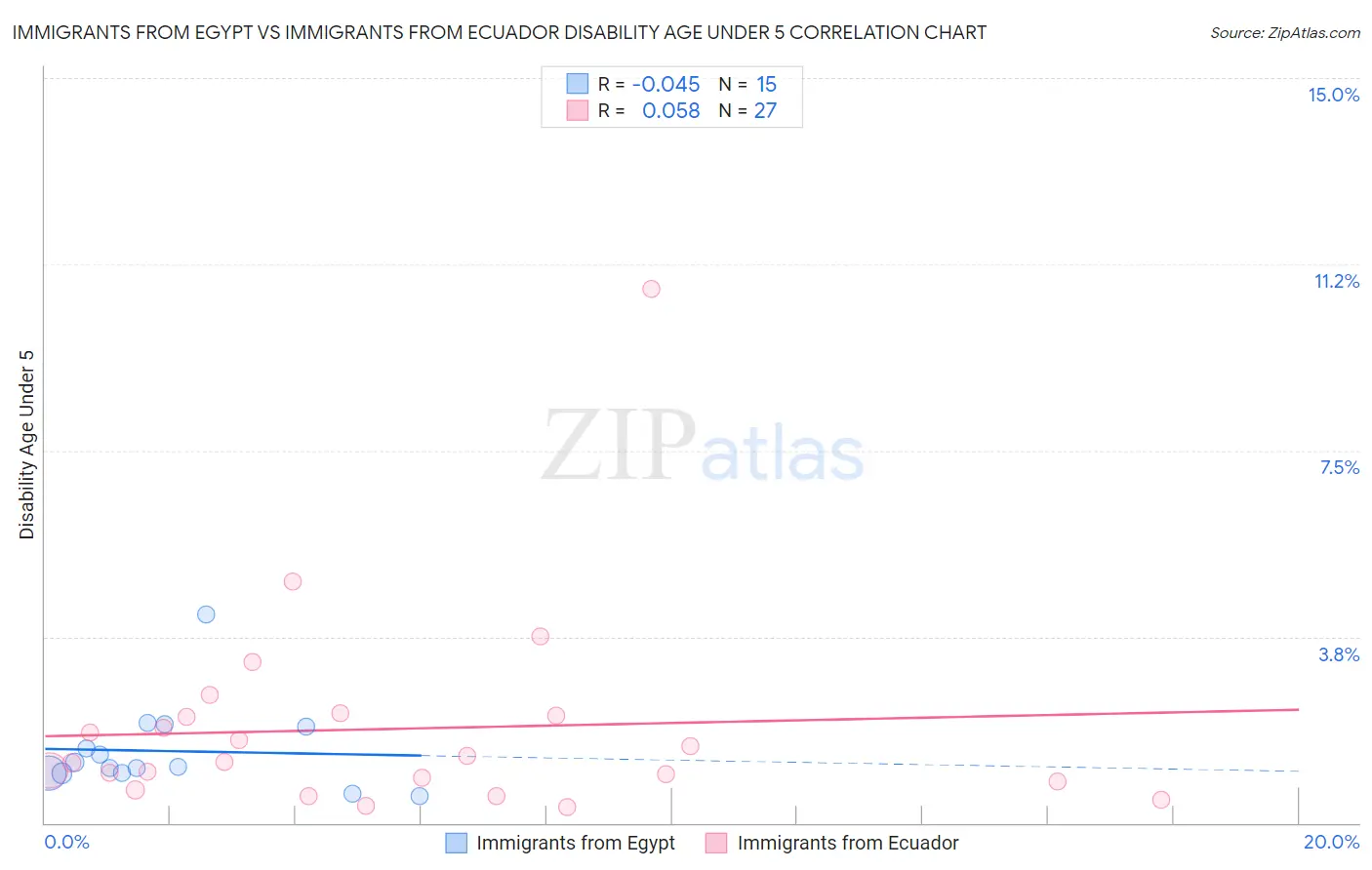 Immigrants from Egypt vs Immigrants from Ecuador Disability Age Under 5