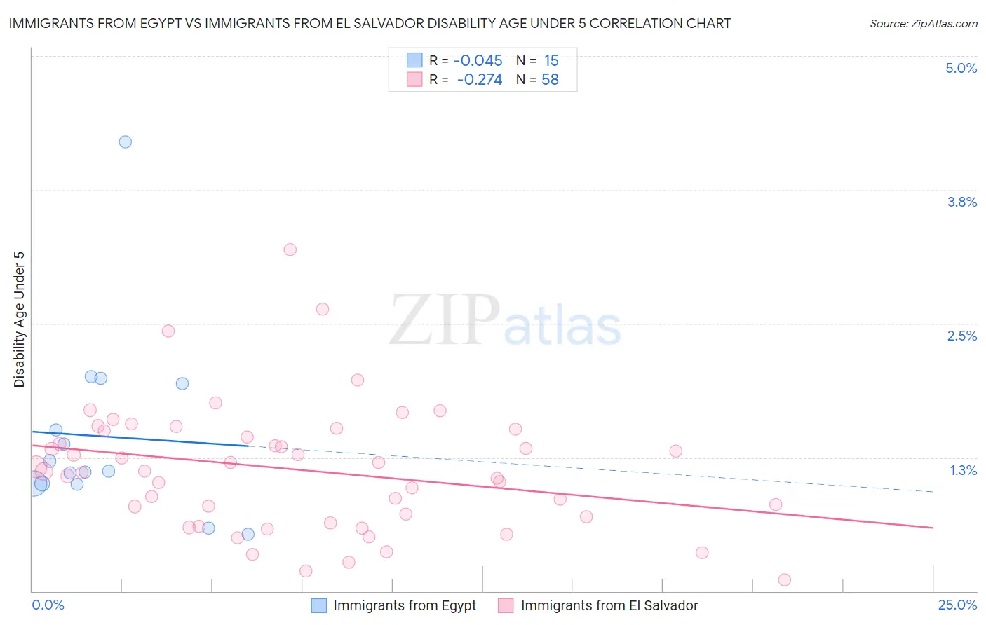 Immigrants from Egypt vs Immigrants from El Salvador Disability Age Under 5
