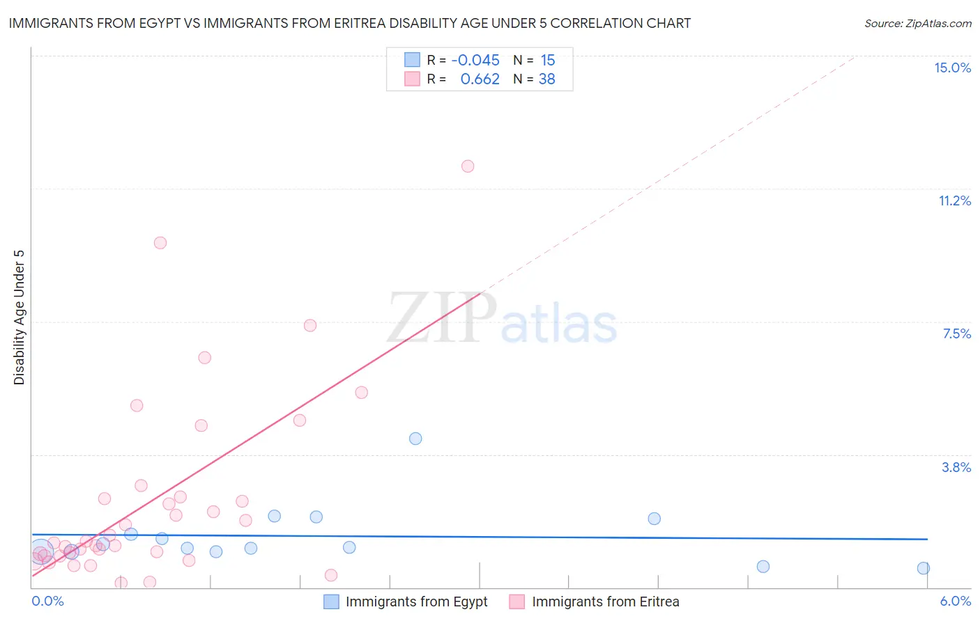 Immigrants from Egypt vs Immigrants from Eritrea Disability Age Under 5