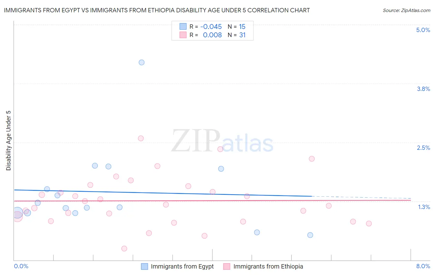 Immigrants from Egypt vs Immigrants from Ethiopia Disability Age Under 5