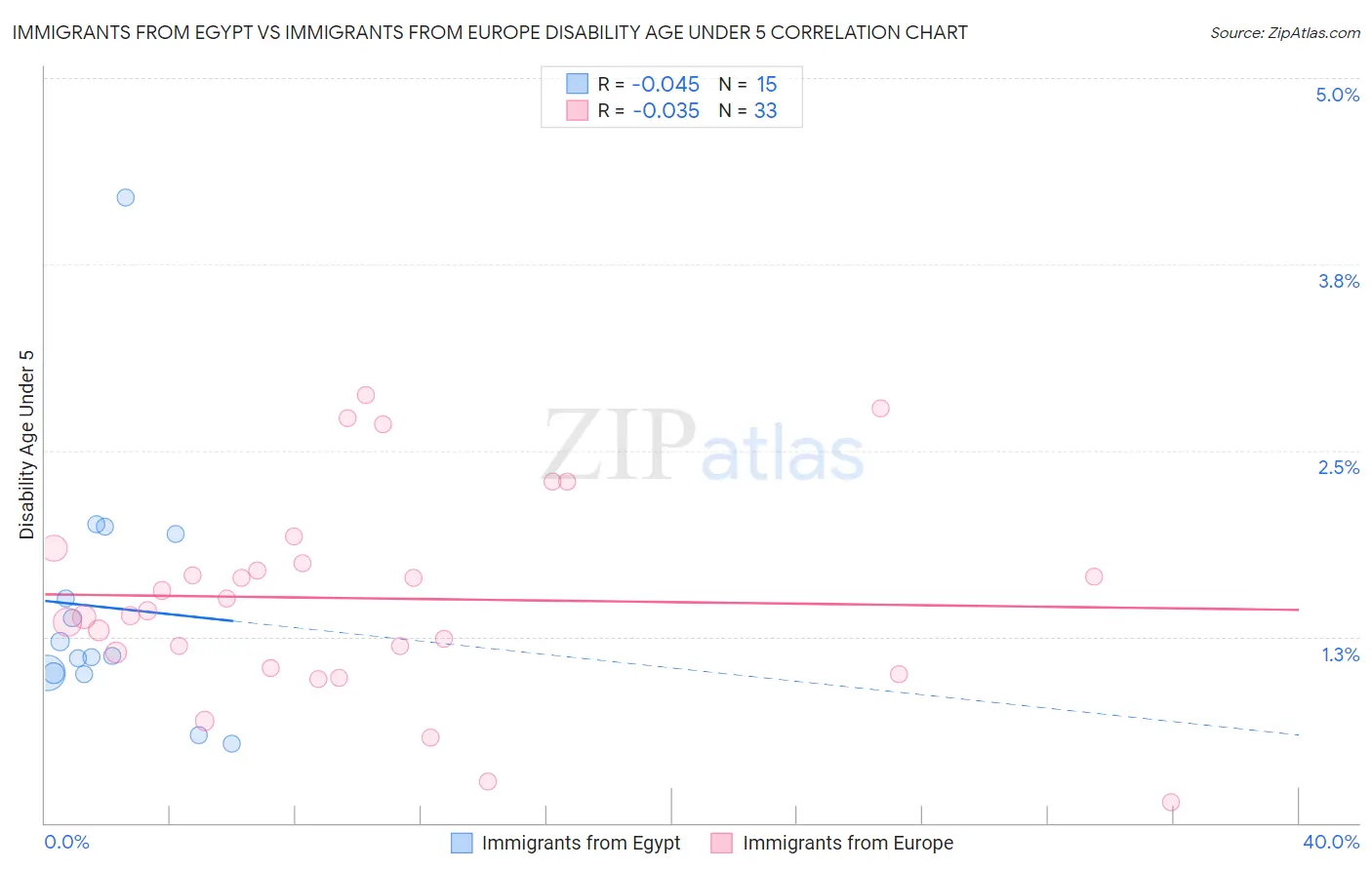 Immigrants from Egypt vs Immigrants from Europe Disability Age Under 5