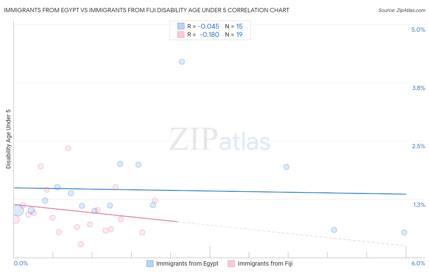 Immigrants from Egypt vs Immigrants from Fiji Disability Age Under 5