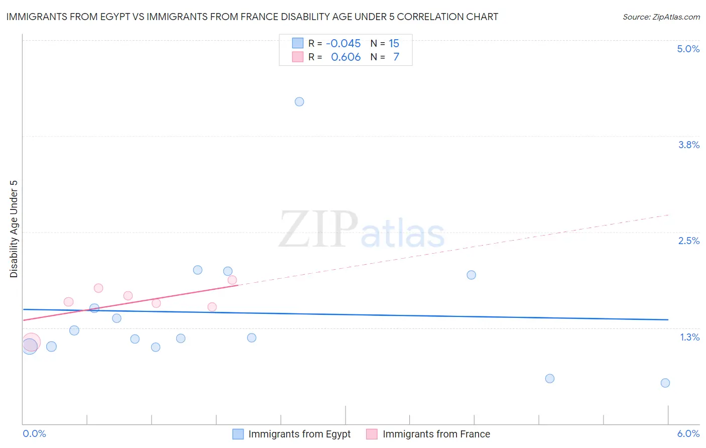 Immigrants from Egypt vs Immigrants from France Disability Age Under 5
