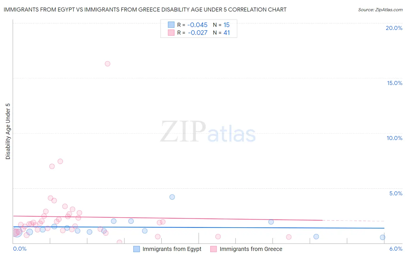 Immigrants from Egypt vs Immigrants from Greece Disability Age Under 5