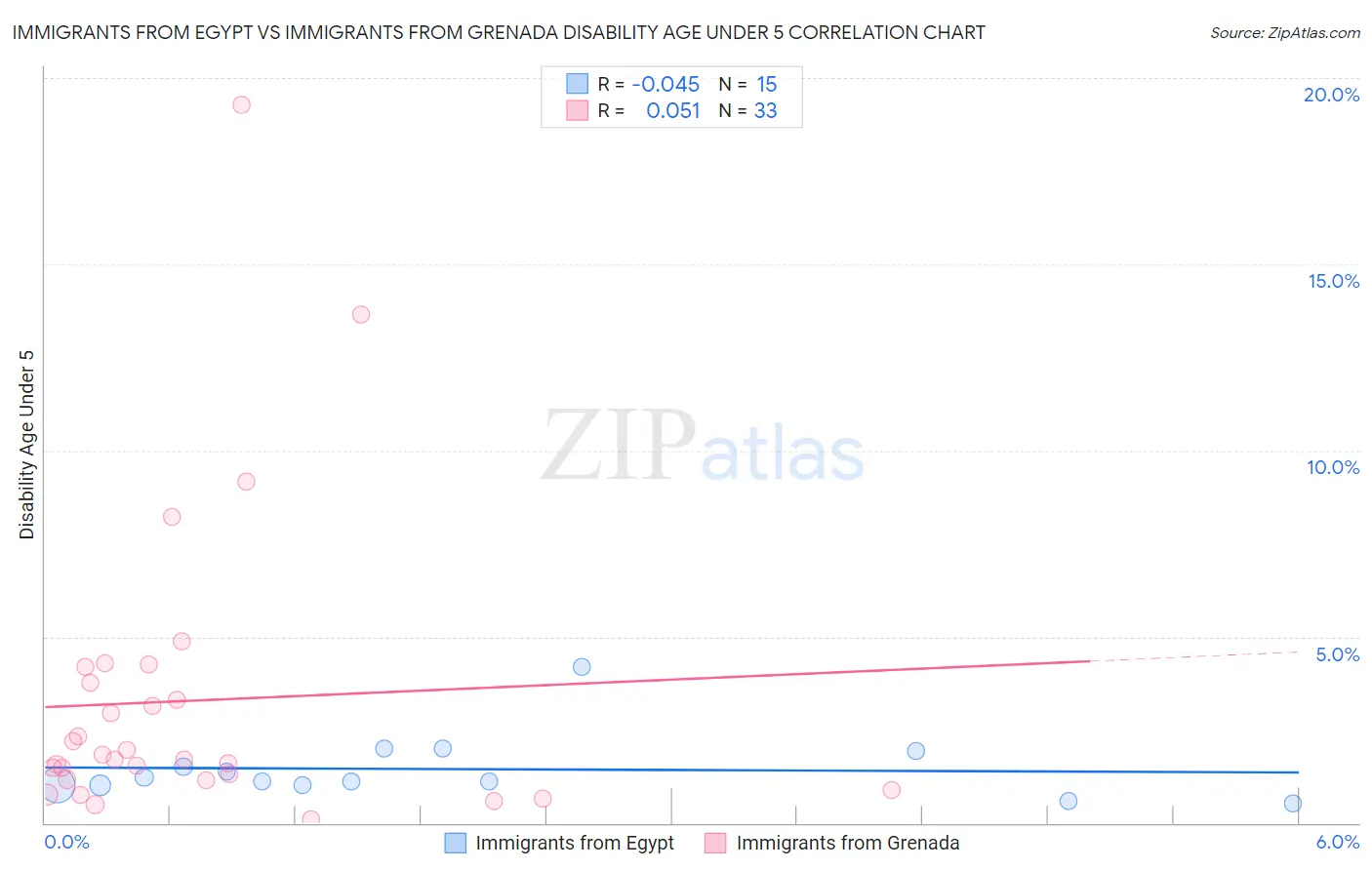 Immigrants from Egypt vs Immigrants from Grenada Disability Age Under 5