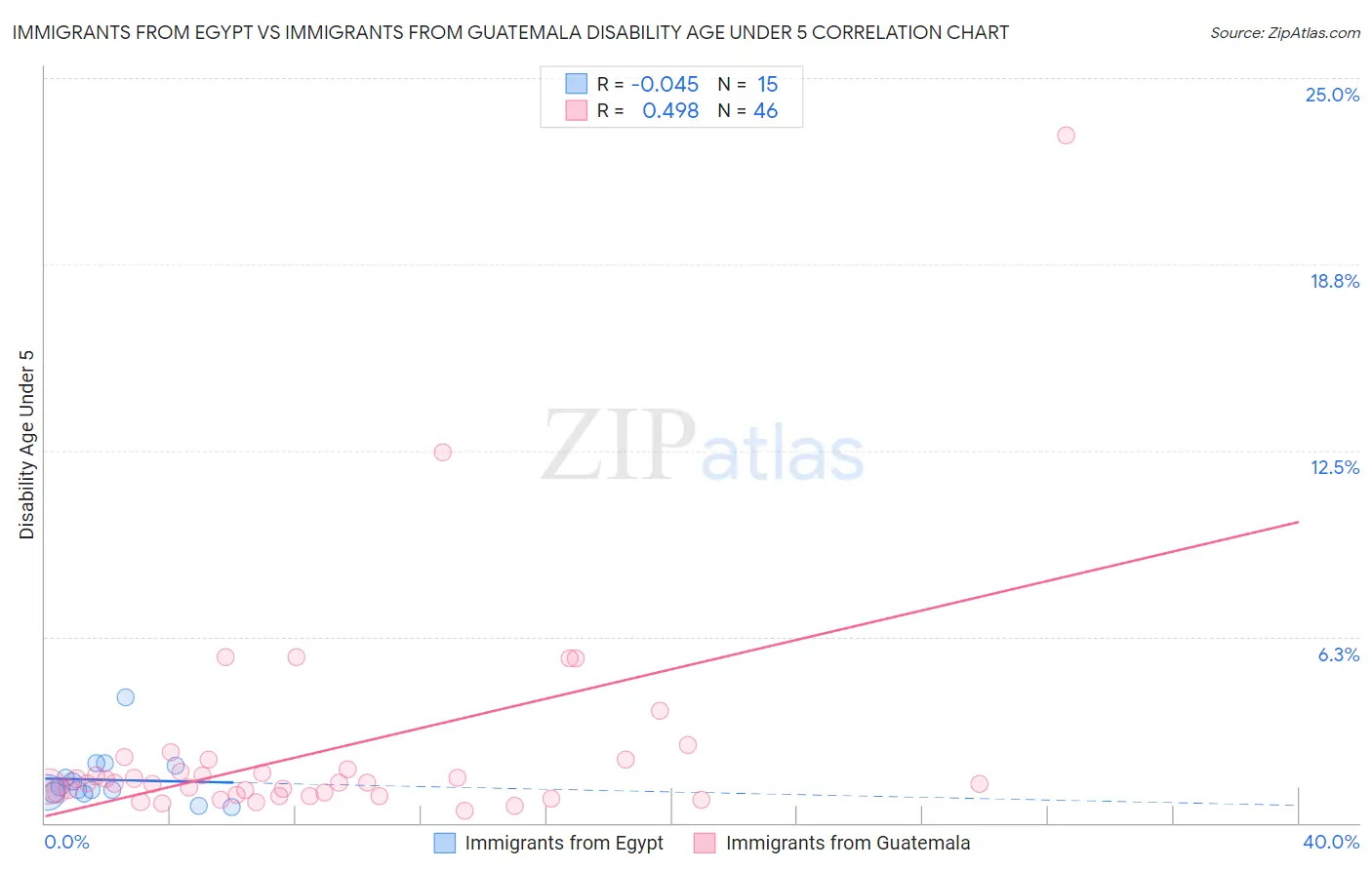 Immigrants from Egypt vs Immigrants from Guatemala Disability Age Under 5