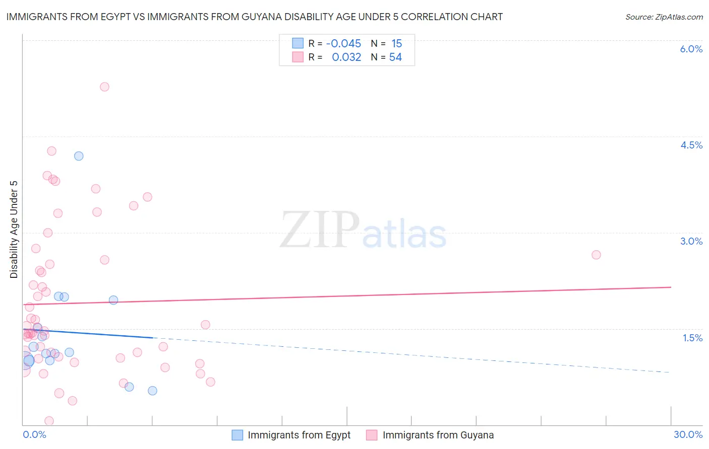Immigrants from Egypt vs Immigrants from Guyana Disability Age Under 5