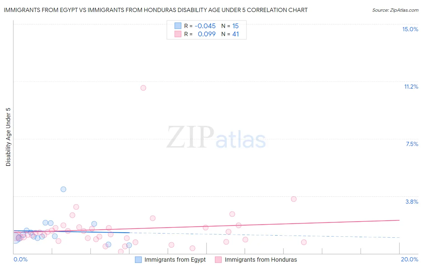 Immigrants from Egypt vs Immigrants from Honduras Disability Age Under 5