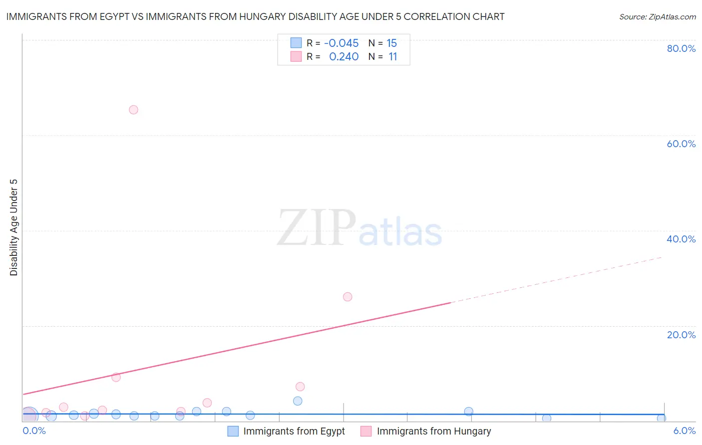Immigrants from Egypt vs Immigrants from Hungary Disability Age Under 5