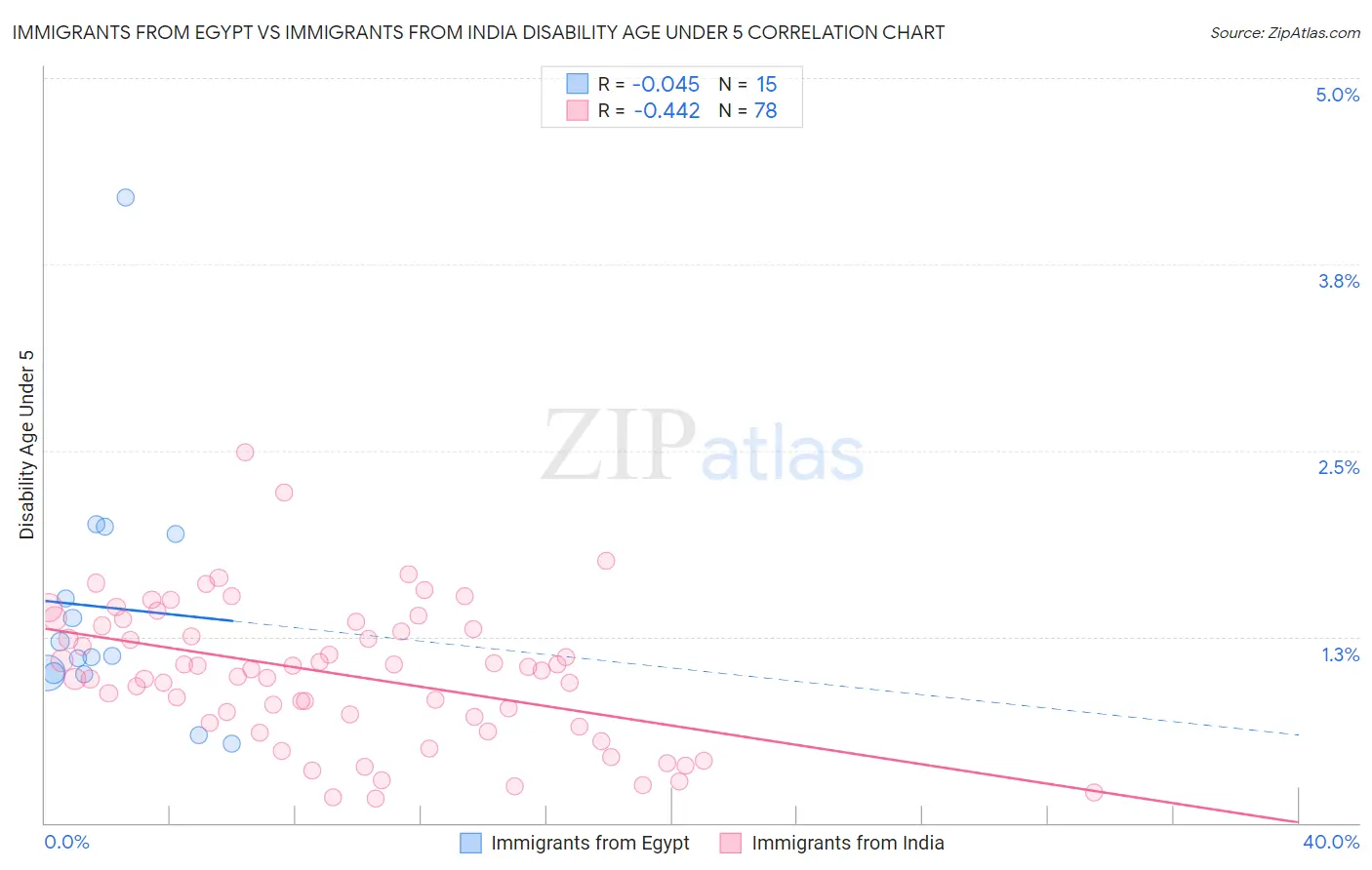 Immigrants from Egypt vs Immigrants from India Disability Age Under 5