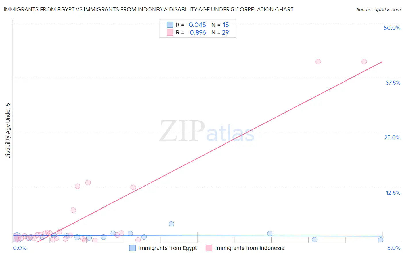 Immigrants from Egypt vs Immigrants from Indonesia Disability Age Under 5