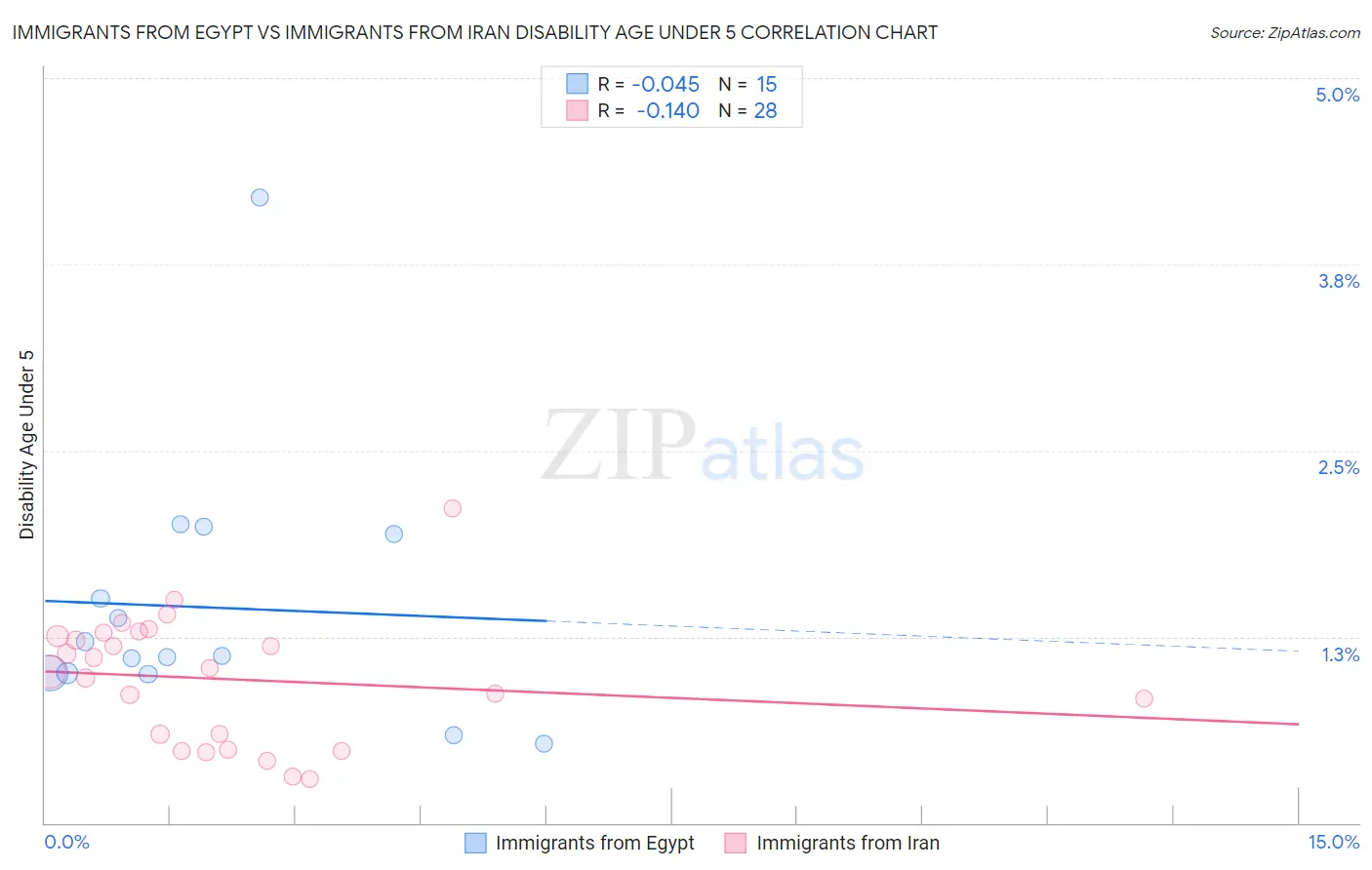 Immigrants from Egypt vs Immigrants from Iran Disability Age Under 5