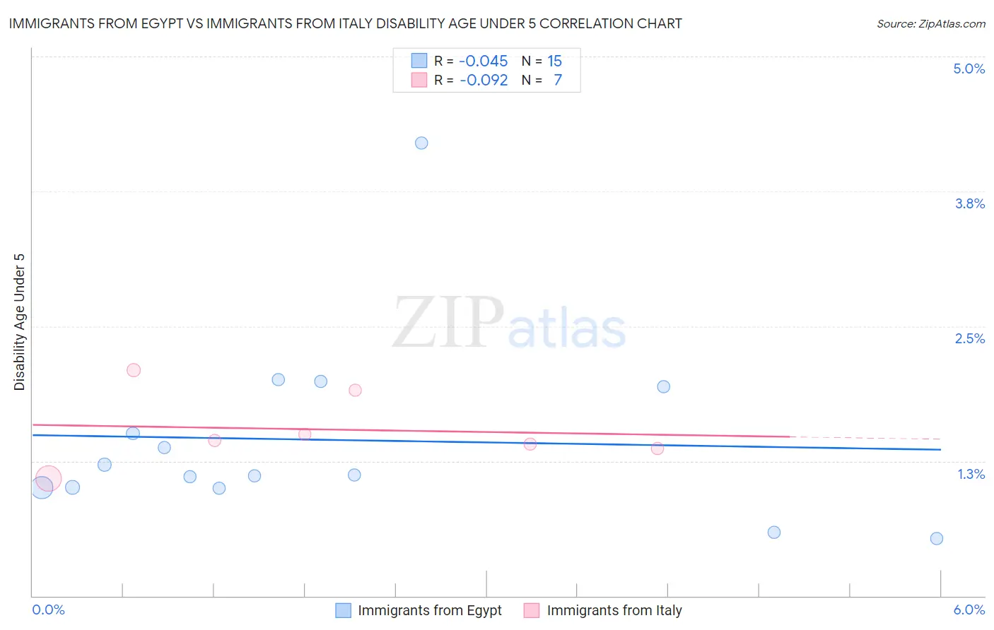 Immigrants from Egypt vs Immigrants from Italy Disability Age Under 5