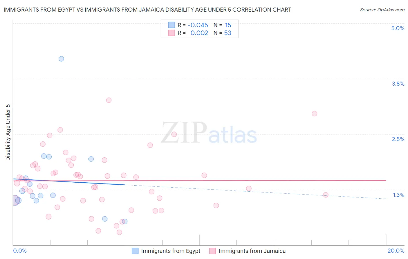Immigrants from Egypt vs Immigrants from Jamaica Disability Age Under 5