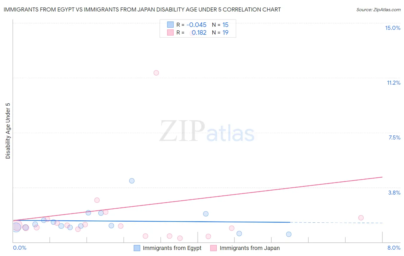 Immigrants from Egypt vs Immigrants from Japan Disability Age Under 5