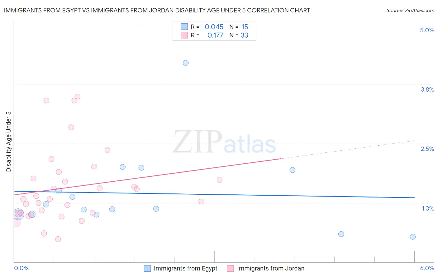 Immigrants from Egypt vs Immigrants from Jordan Disability Age Under 5