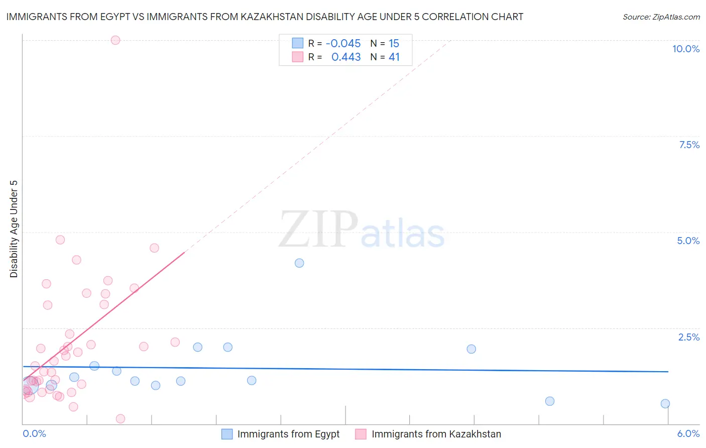 Immigrants from Egypt vs Immigrants from Kazakhstan Disability Age Under 5
