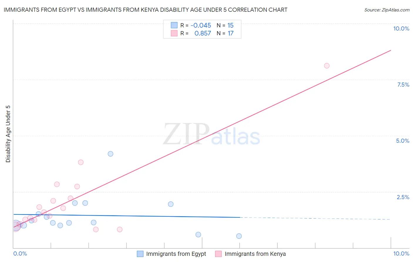 Immigrants from Egypt vs Immigrants from Kenya Disability Age Under 5