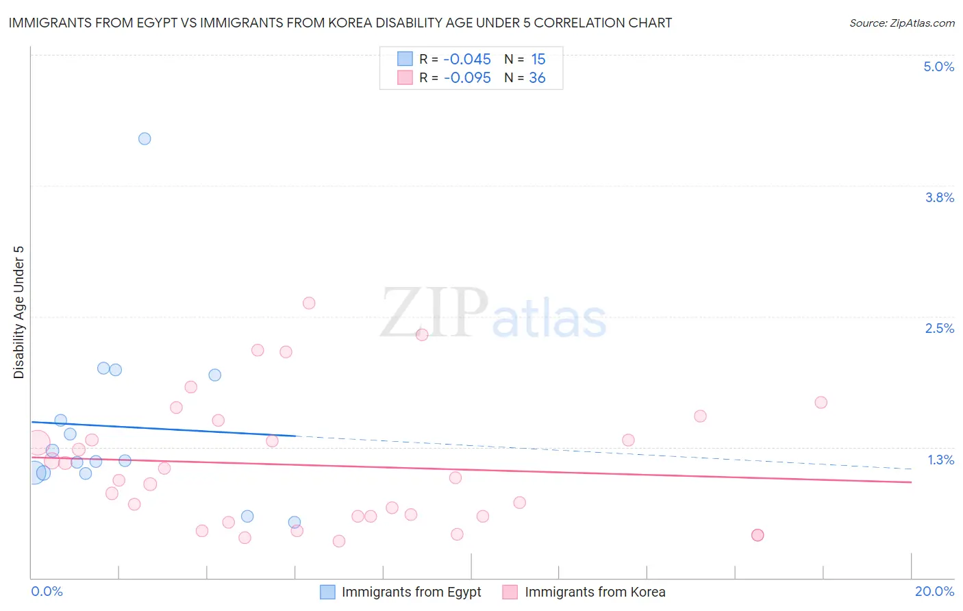 Immigrants from Egypt vs Immigrants from Korea Disability Age Under 5