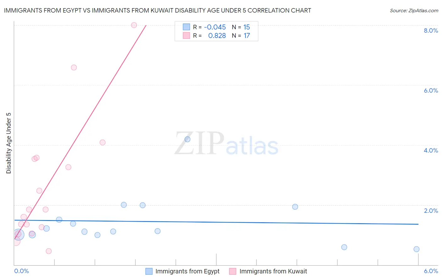 Immigrants from Egypt vs Immigrants from Kuwait Disability Age Under 5