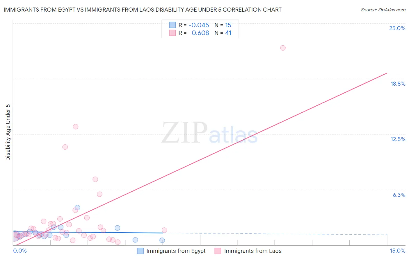 Immigrants from Egypt vs Immigrants from Laos Disability Age Under 5