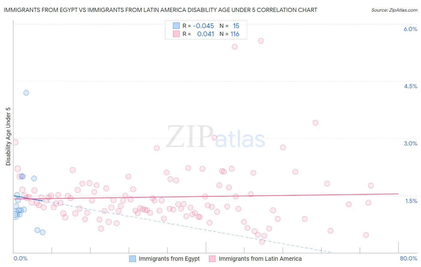 Immigrants from Egypt vs Immigrants from Latin America Disability Age Under 5