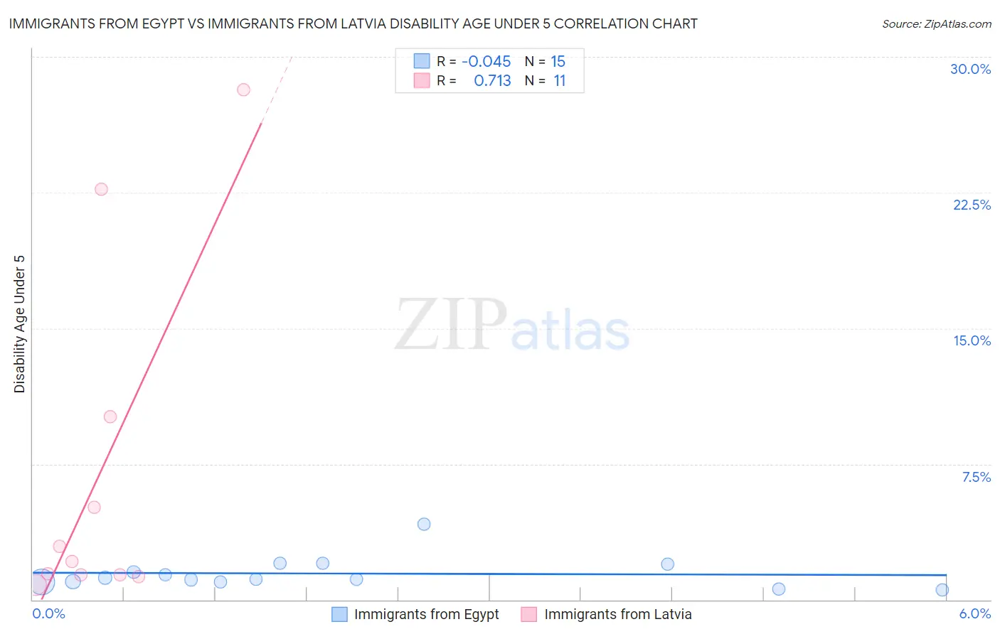 Immigrants from Egypt vs Immigrants from Latvia Disability Age Under 5