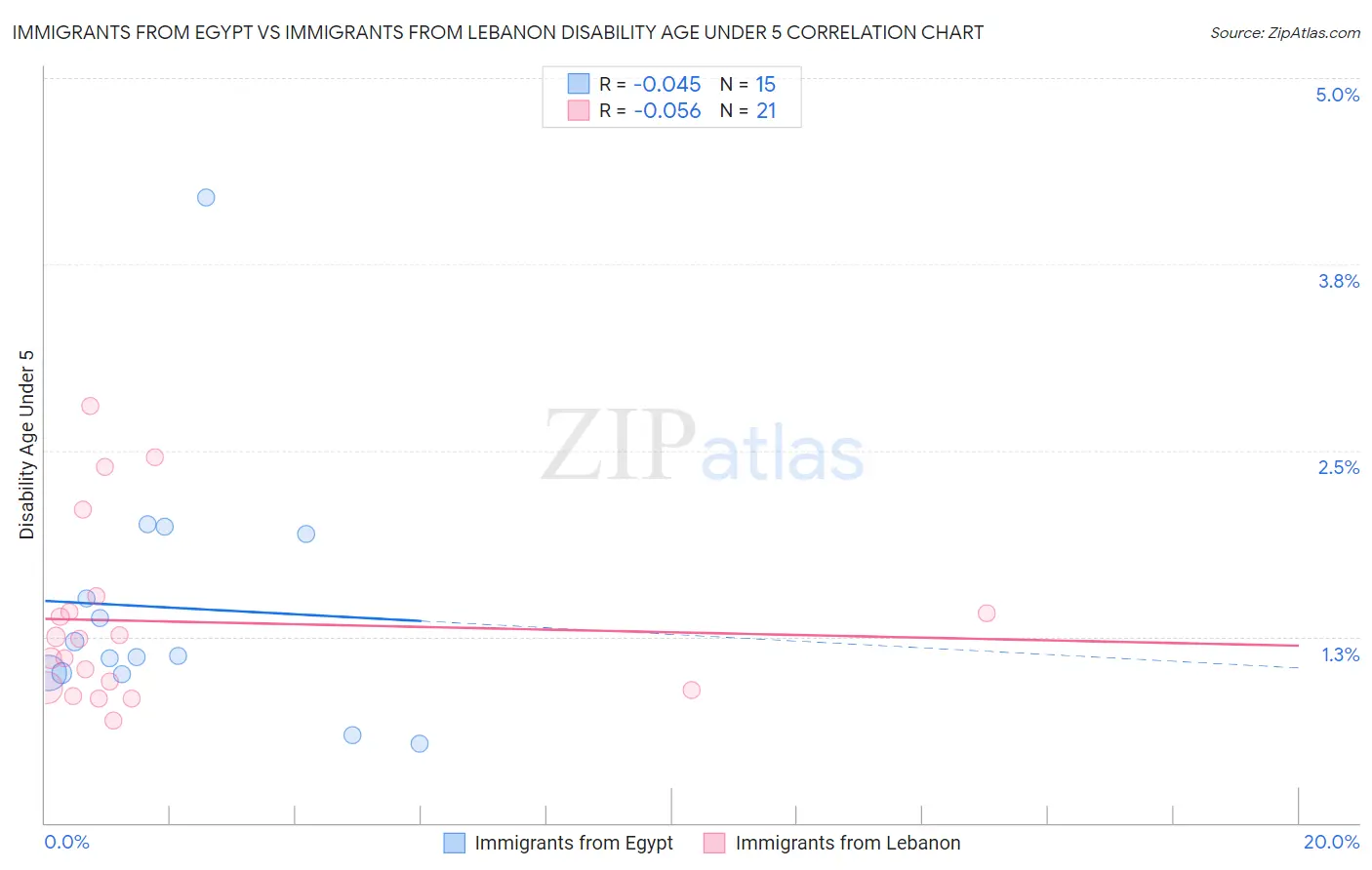 Immigrants from Egypt vs Immigrants from Lebanon Disability Age Under 5
