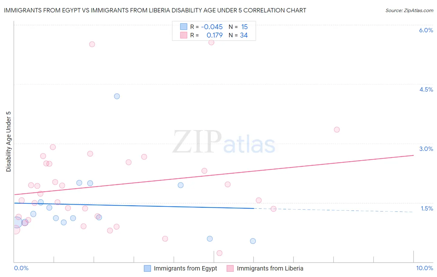 Immigrants from Egypt vs Immigrants from Liberia Disability Age Under 5