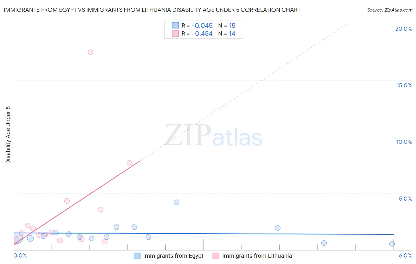 Immigrants from Egypt vs Immigrants from Lithuania Disability Age Under 5