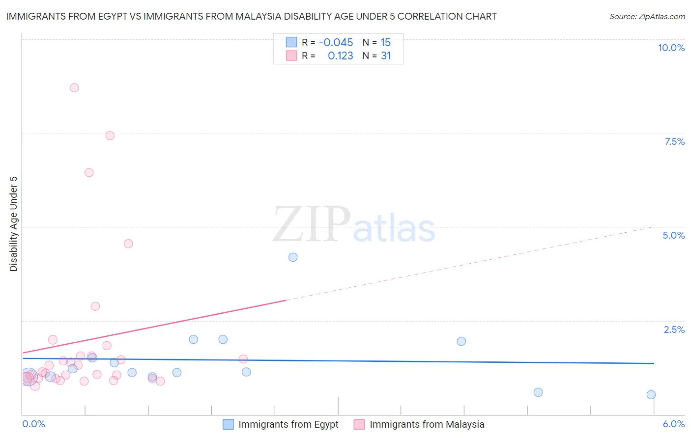 Immigrants from Egypt vs Immigrants from Malaysia Disability Age Under 5