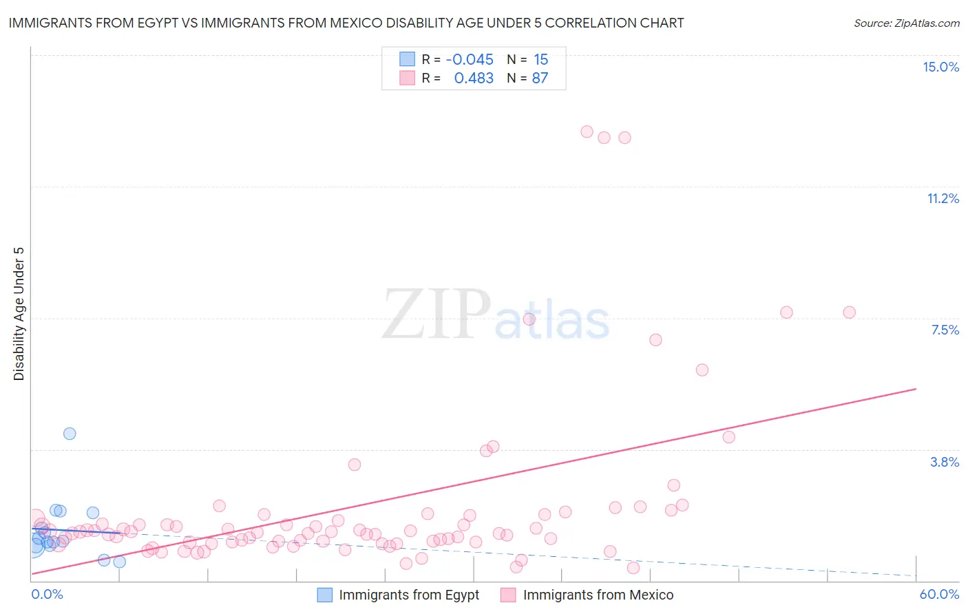 Immigrants from Egypt vs Immigrants from Mexico Disability Age Under 5